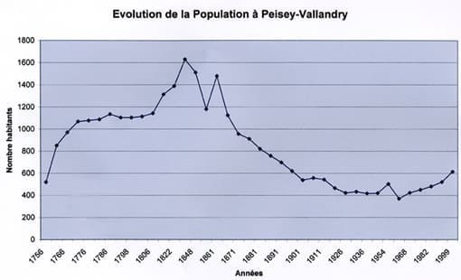 Evolution population Peisey-Nancroixdepuis 1756